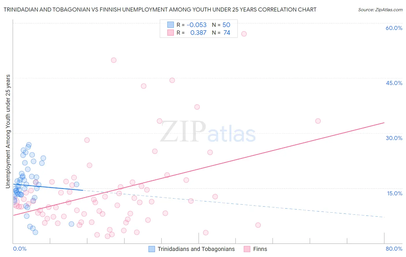 Trinidadian and Tobagonian vs Finnish Unemployment Among Youth under 25 years