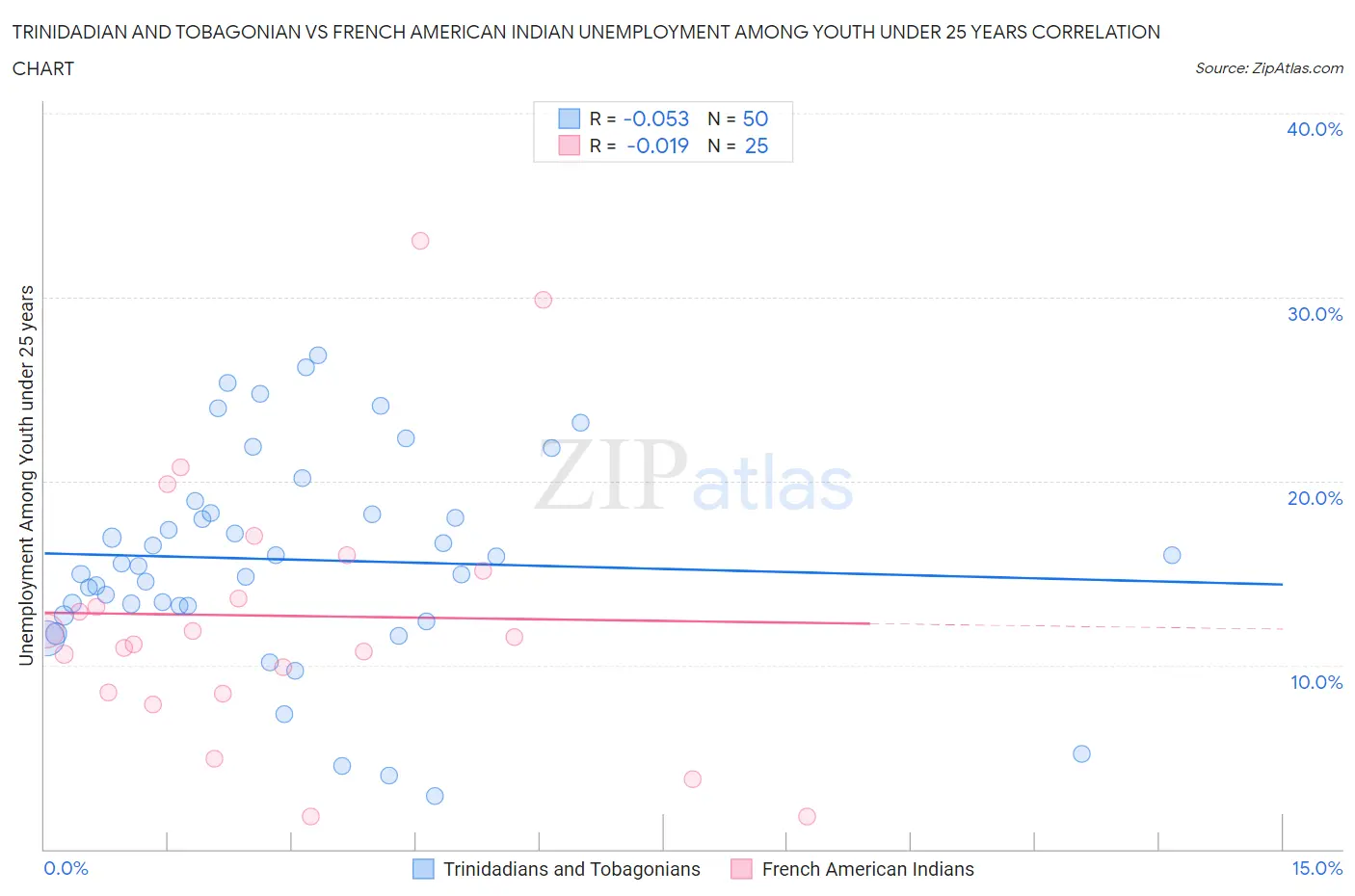 Trinidadian and Tobagonian vs French American Indian Unemployment Among Youth under 25 years