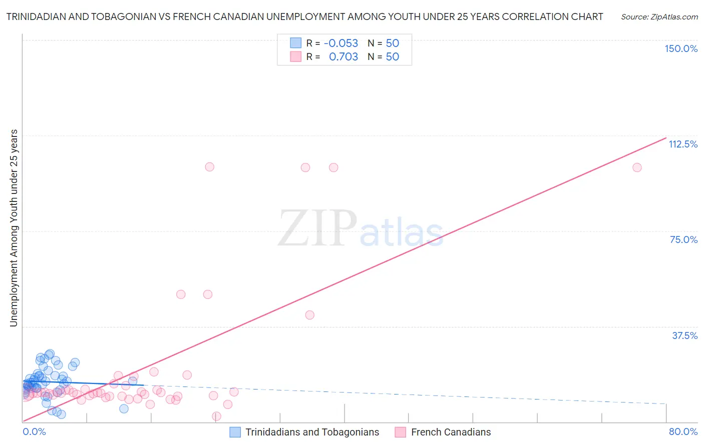 Trinidadian and Tobagonian vs French Canadian Unemployment Among Youth under 25 years
