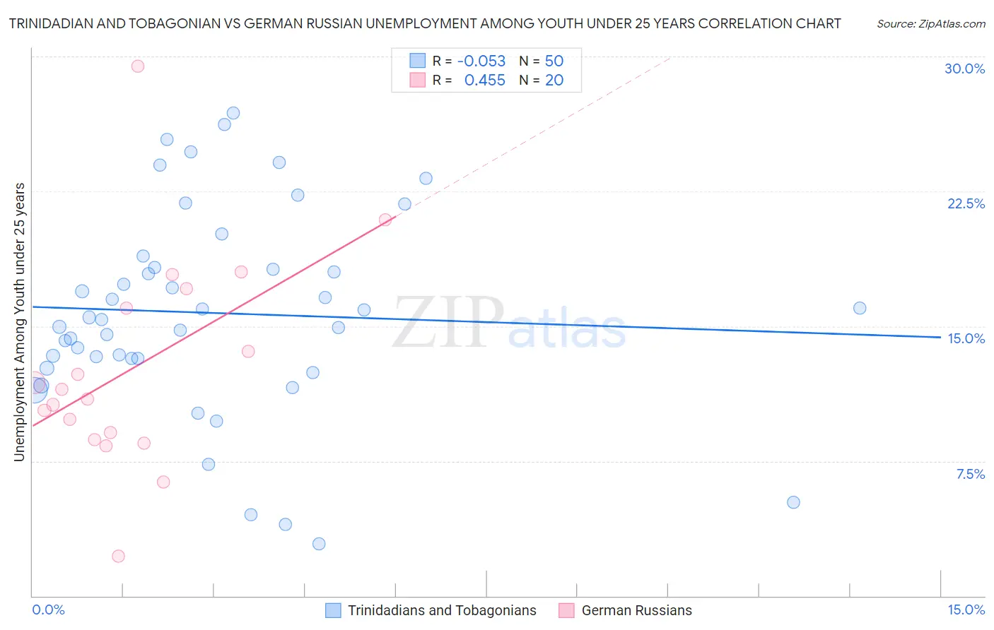 Trinidadian and Tobagonian vs German Russian Unemployment Among Youth under 25 years