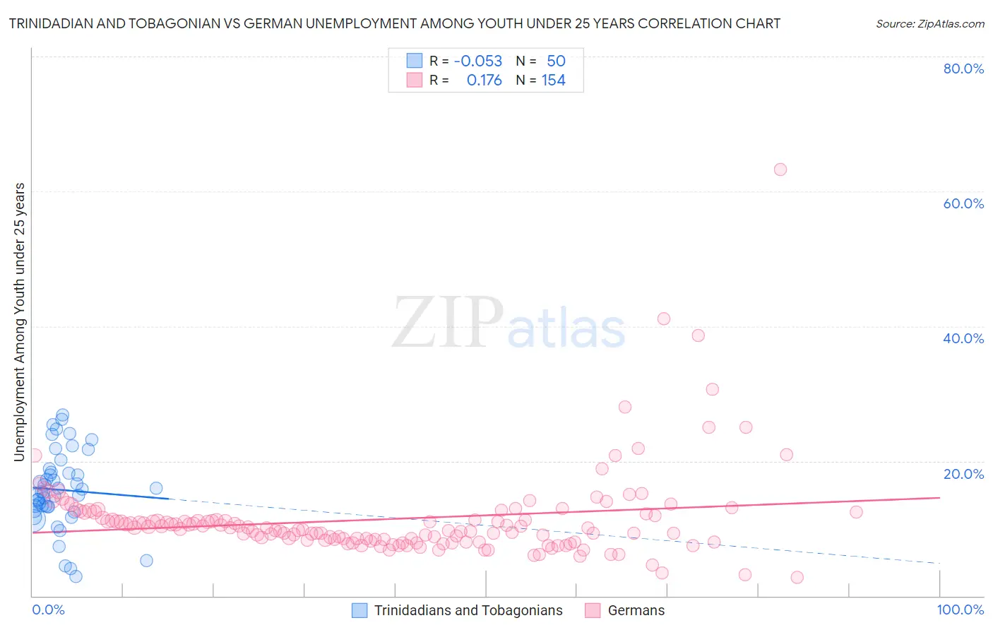 Trinidadian and Tobagonian vs German Unemployment Among Youth under 25 years
