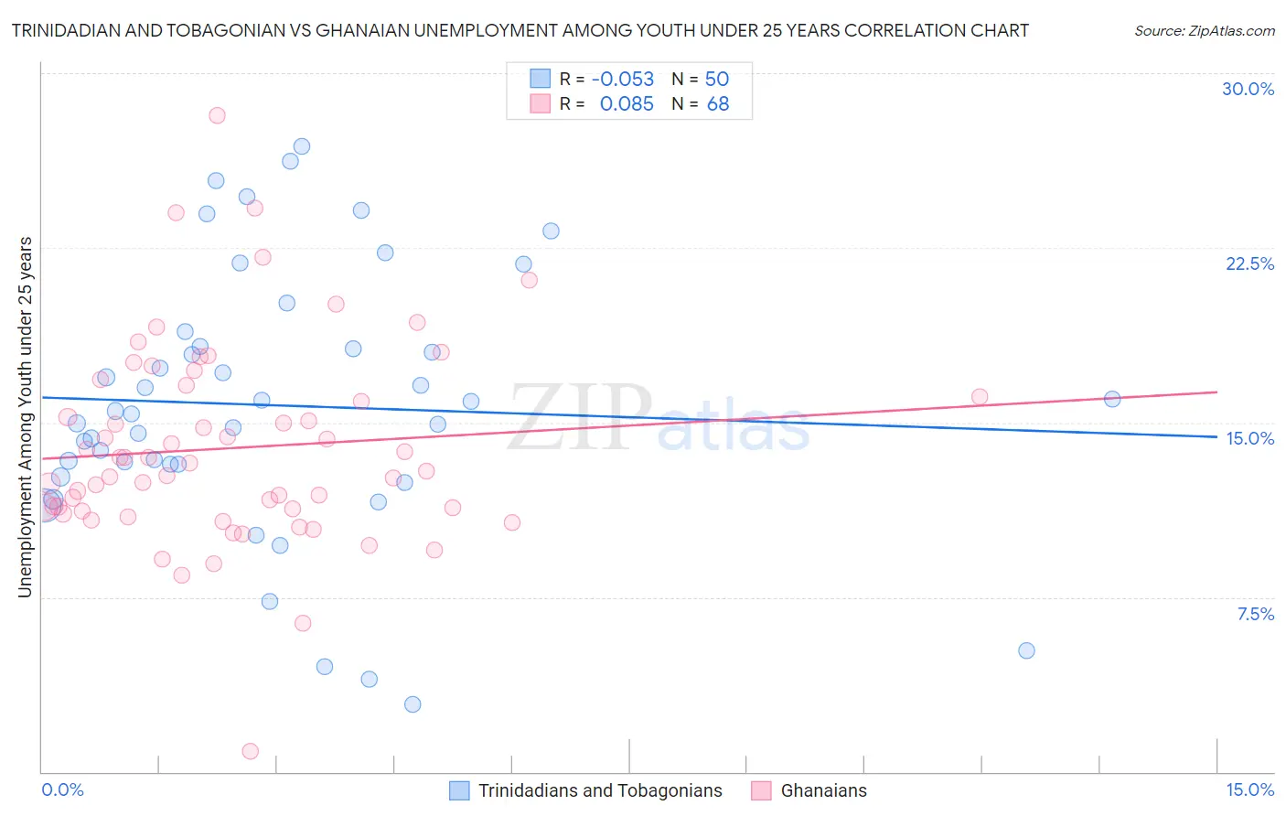 Trinidadian and Tobagonian vs Ghanaian Unemployment Among Youth under 25 years