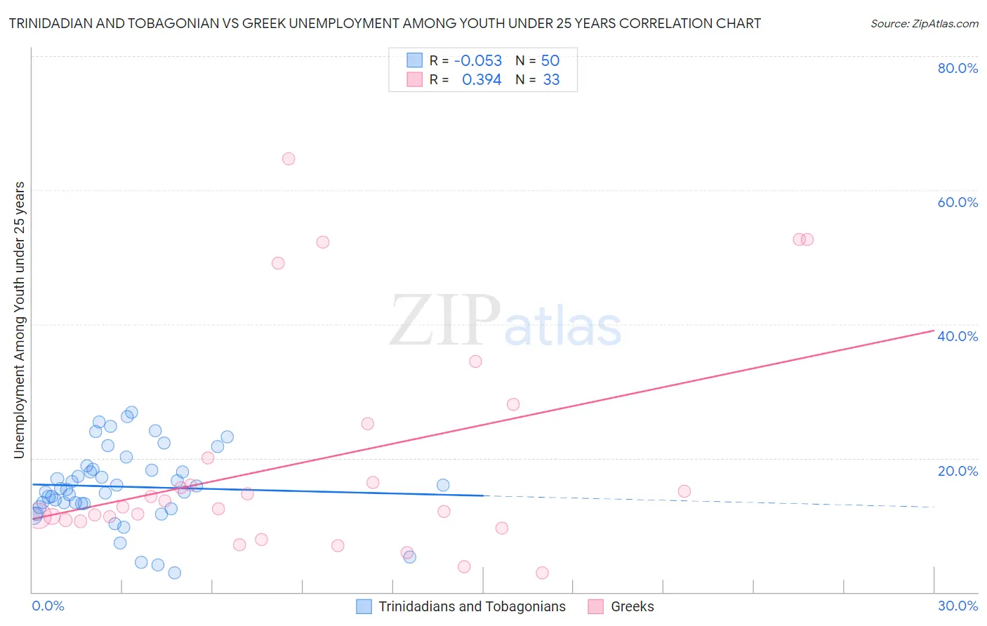 Trinidadian and Tobagonian vs Greek Unemployment Among Youth under 25 years