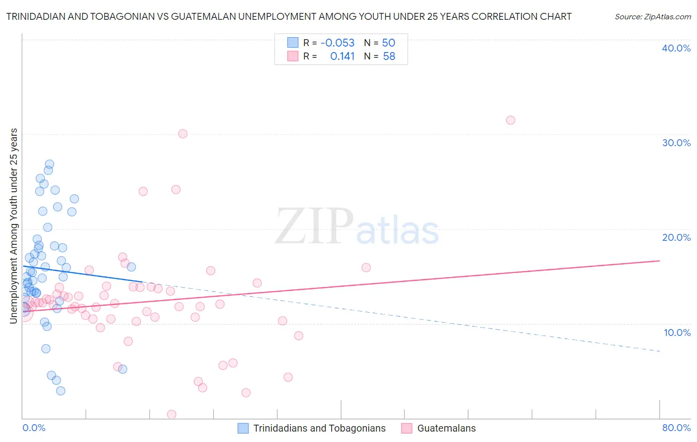 Trinidadian and Tobagonian vs Guatemalan Unemployment Among Youth under 25 years