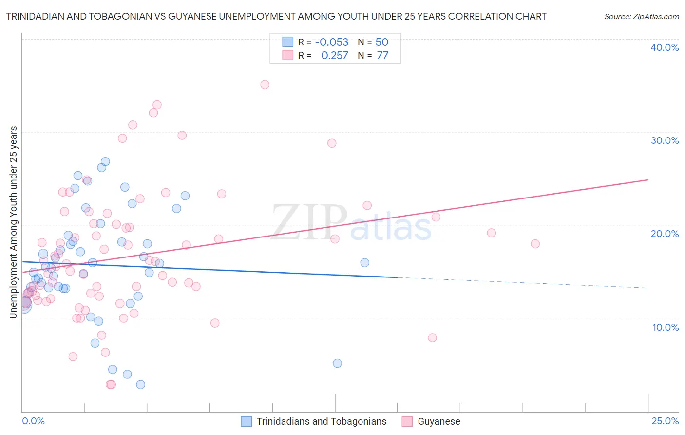 Trinidadian and Tobagonian vs Guyanese Unemployment Among Youth under 25 years