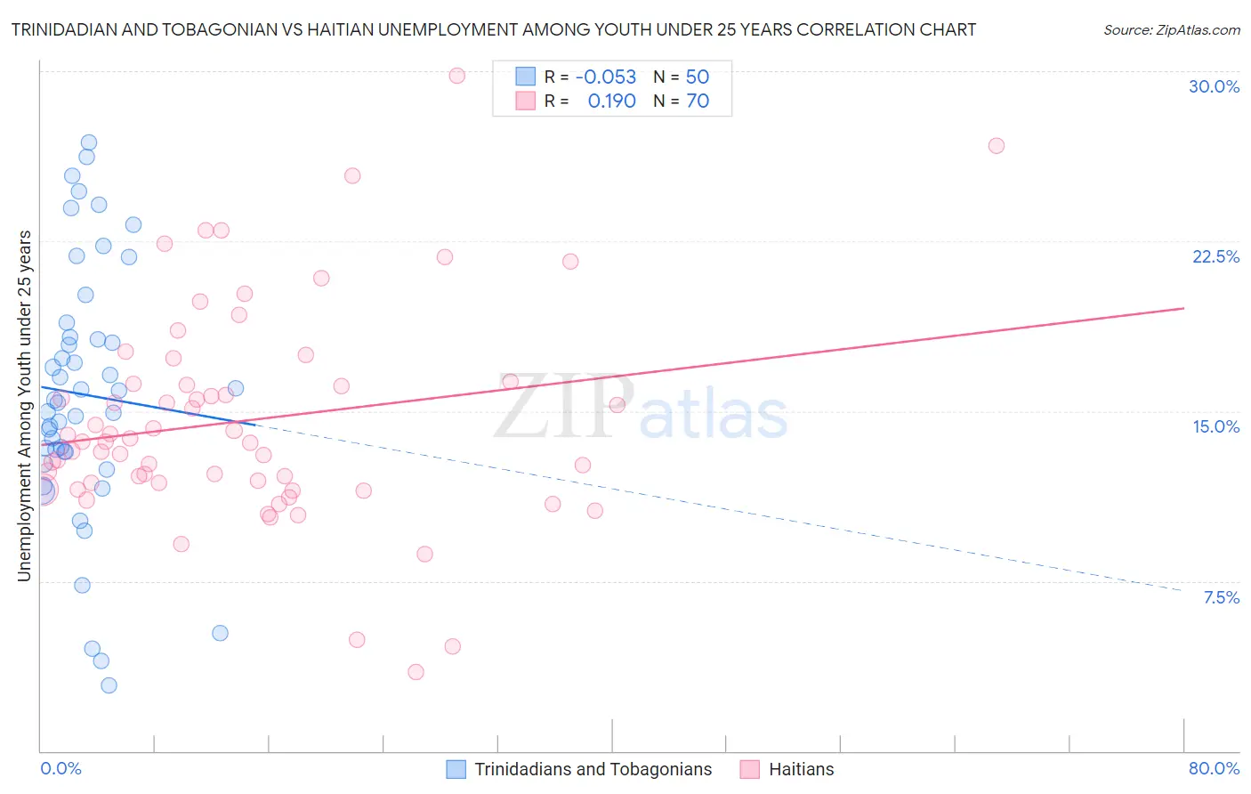 Trinidadian and Tobagonian vs Haitian Unemployment Among Youth under 25 years