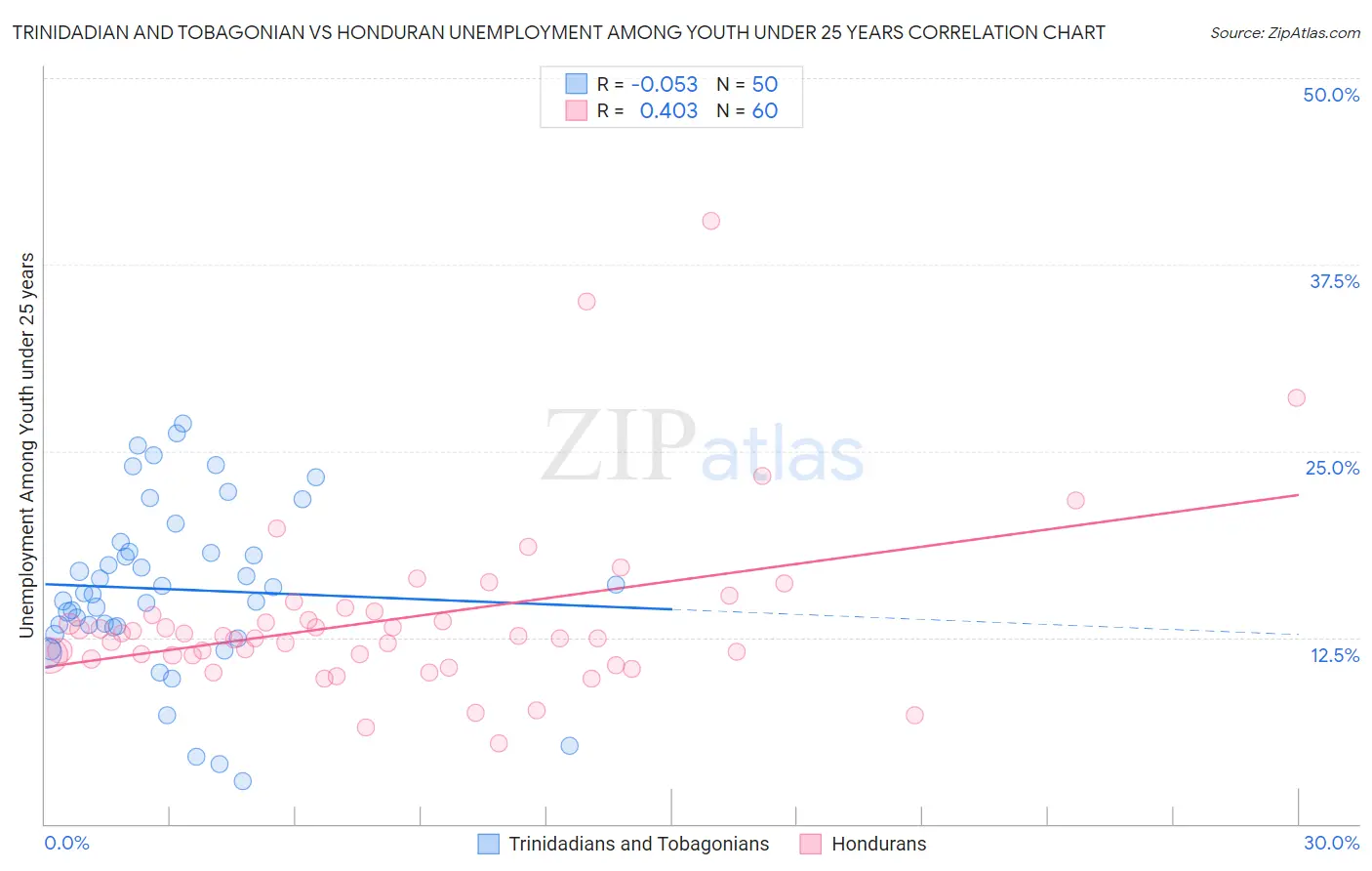 Trinidadian and Tobagonian vs Honduran Unemployment Among Youth under 25 years