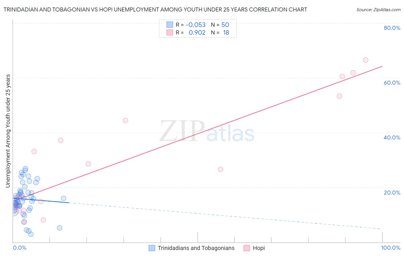 Trinidadian and Tobagonian vs Hopi Unemployment Among Youth under 25 years