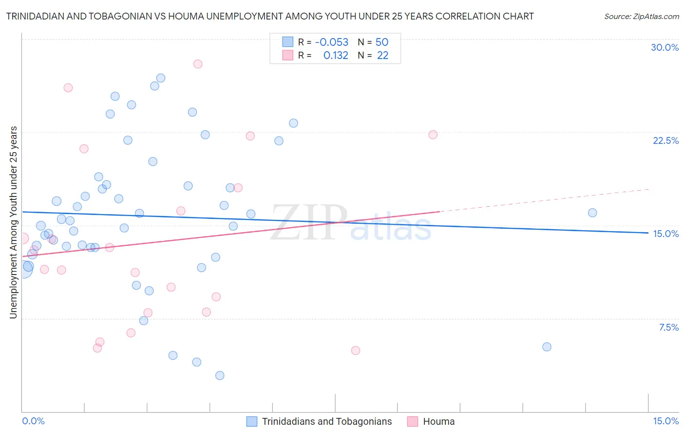 Trinidadian and Tobagonian vs Houma Unemployment Among Youth under 25 years