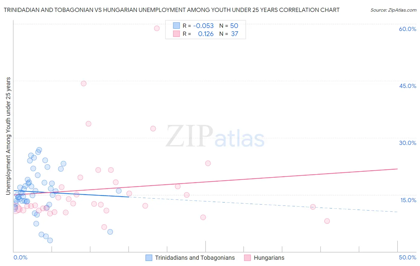Trinidadian and Tobagonian vs Hungarian Unemployment Among Youth under 25 years
