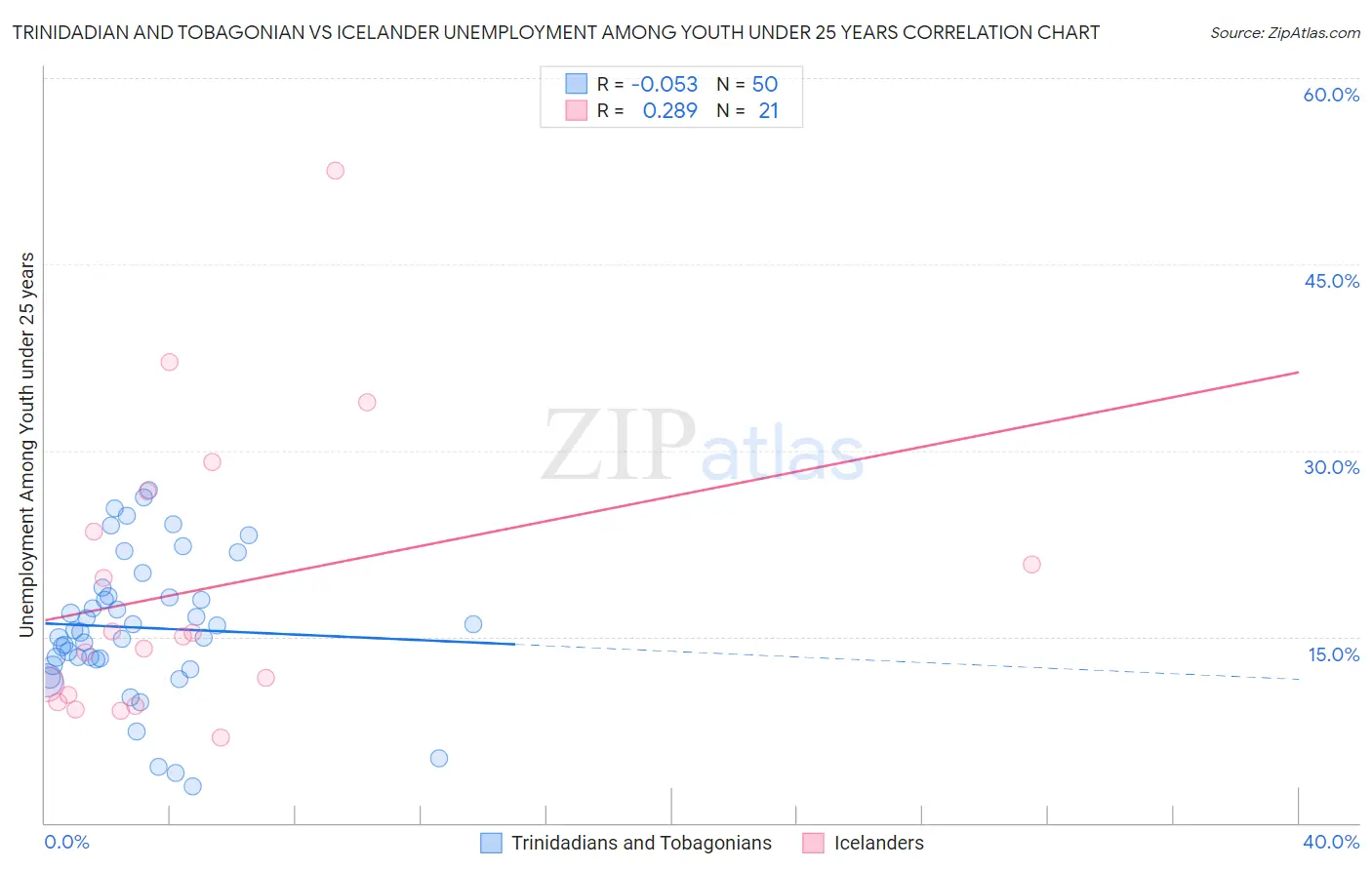 Trinidadian and Tobagonian vs Icelander Unemployment Among Youth under 25 years