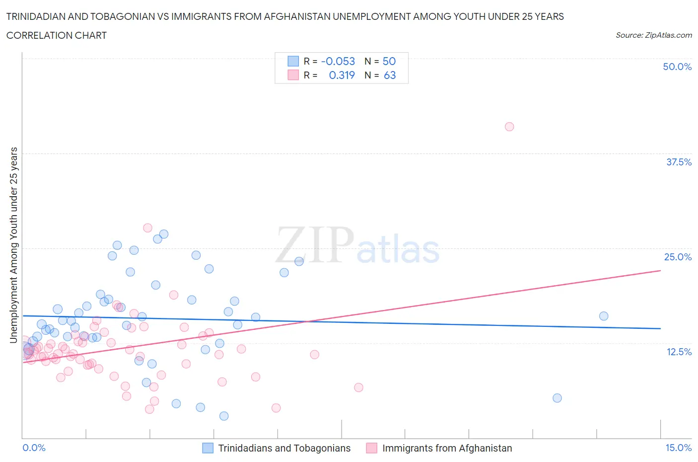 Trinidadian and Tobagonian vs Immigrants from Afghanistan Unemployment Among Youth under 25 years
