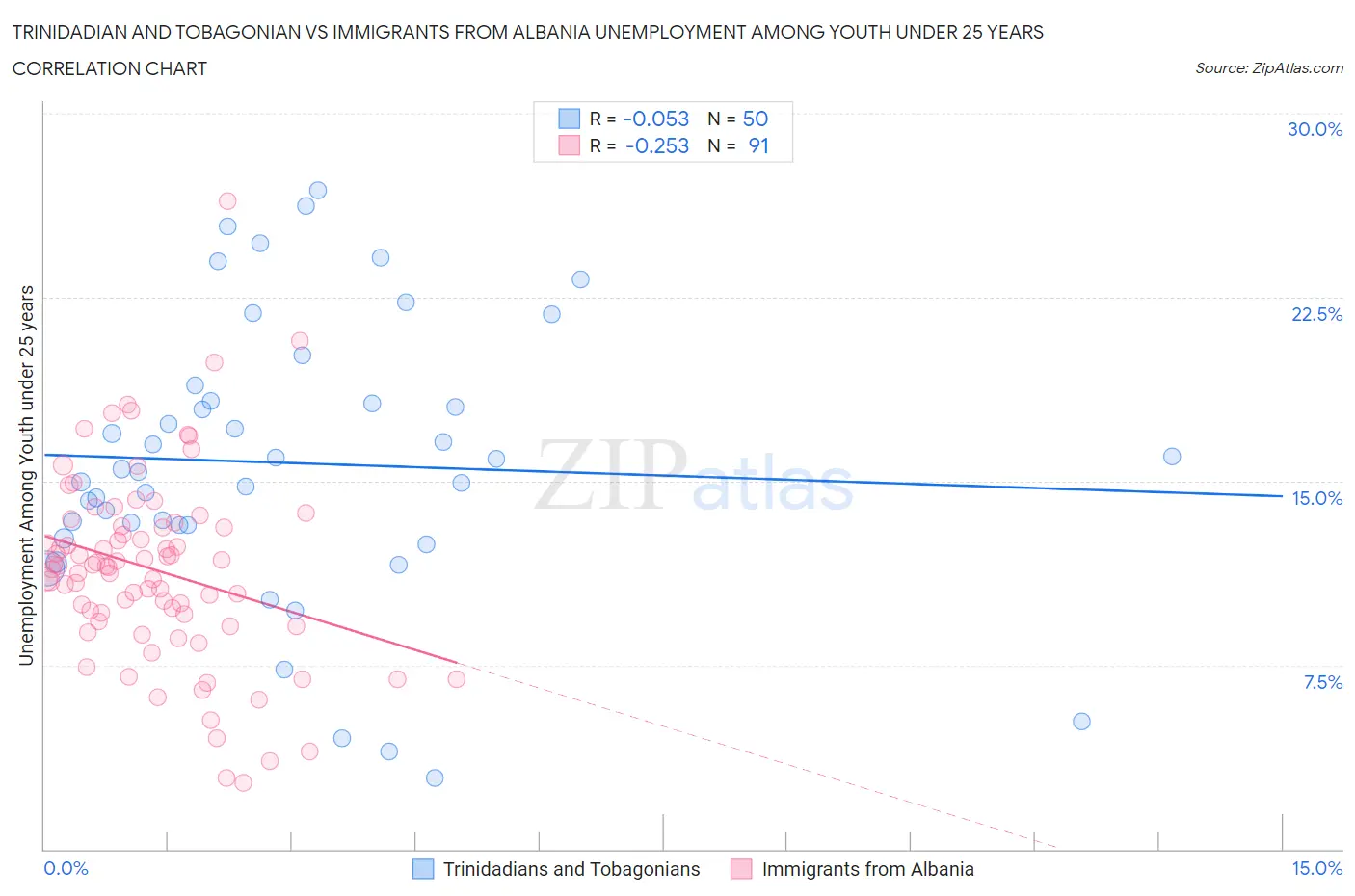 Trinidadian and Tobagonian vs Immigrants from Albania Unemployment Among Youth under 25 years