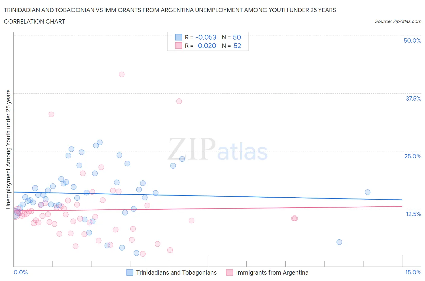 Trinidadian and Tobagonian vs Immigrants from Argentina Unemployment Among Youth under 25 years