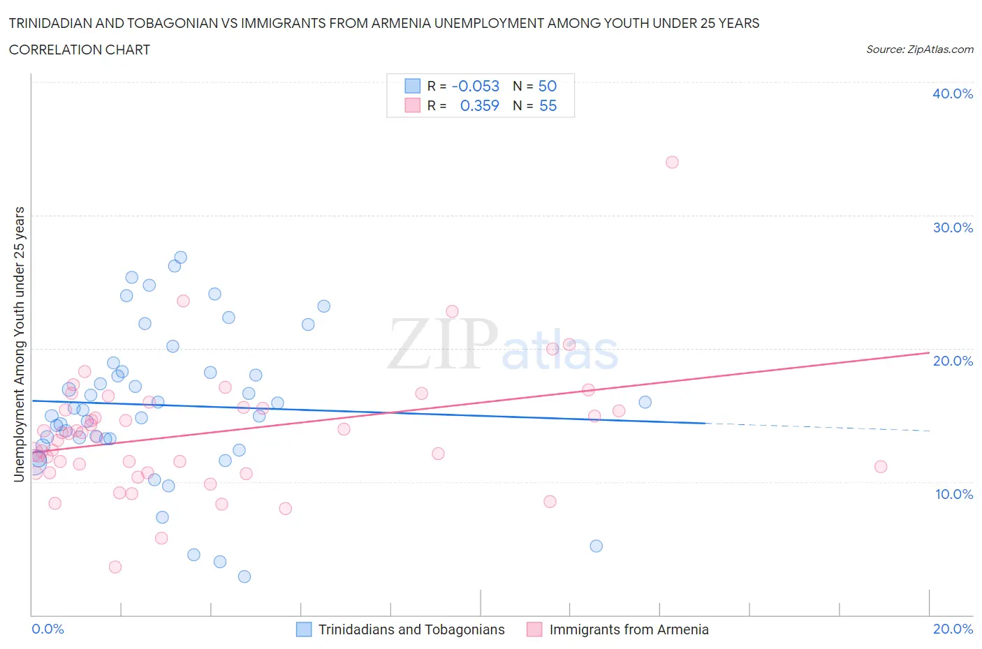 Trinidadian and Tobagonian vs Immigrants from Armenia Unemployment Among Youth under 25 years