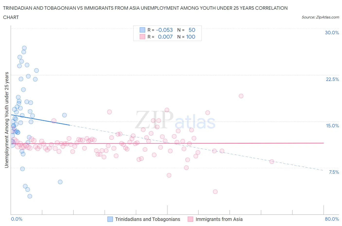 Trinidadian and Tobagonian vs Immigrants from Asia Unemployment Among Youth under 25 years