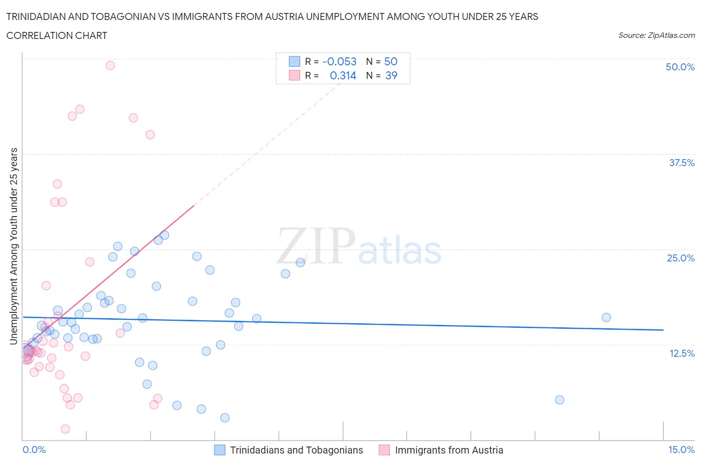 Trinidadian and Tobagonian vs Immigrants from Austria Unemployment Among Youth under 25 years