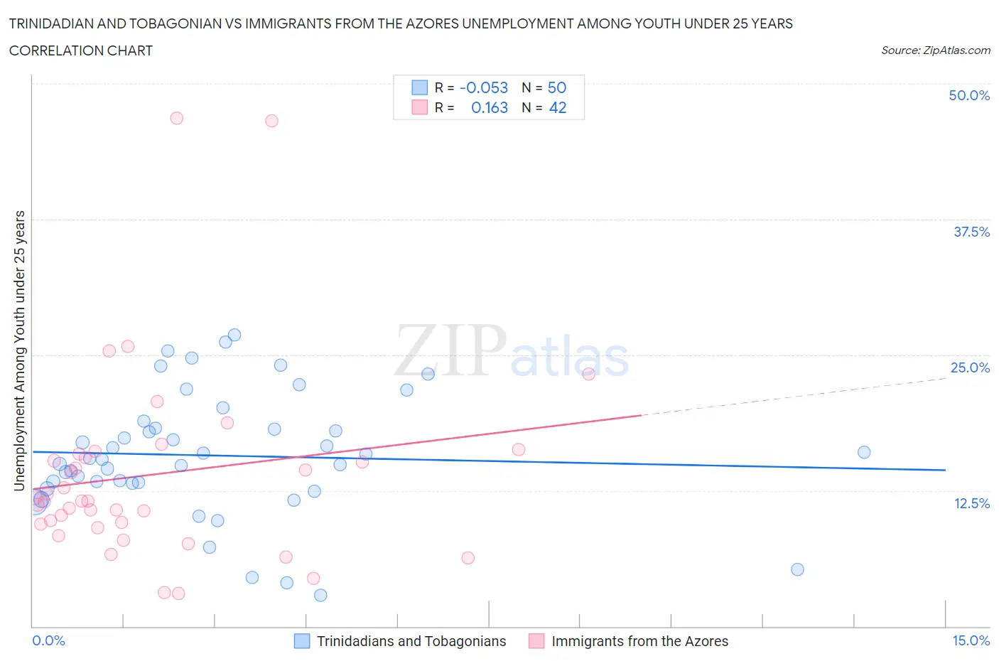 Trinidadian and Tobagonian vs Immigrants from the Azores Unemployment Among Youth under 25 years