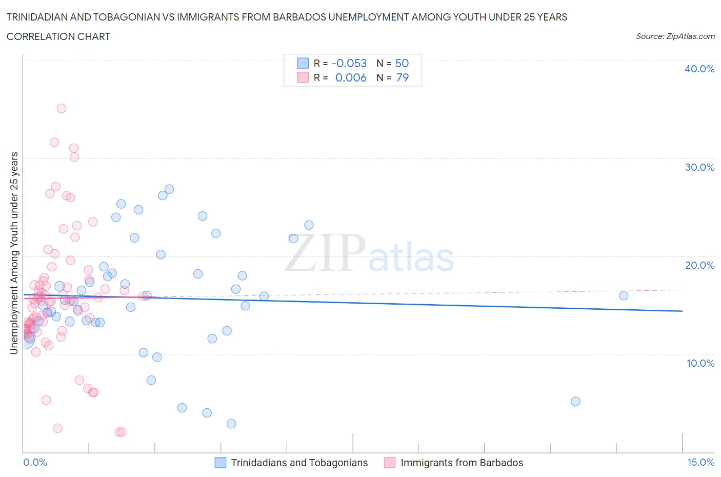 Trinidadian and Tobagonian vs Immigrants from Barbados Unemployment Among Youth under 25 years