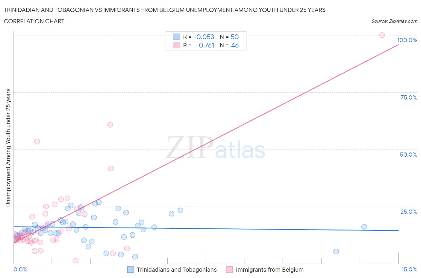Trinidadian and Tobagonian vs Immigrants from Belgium Unemployment Among Youth under 25 years