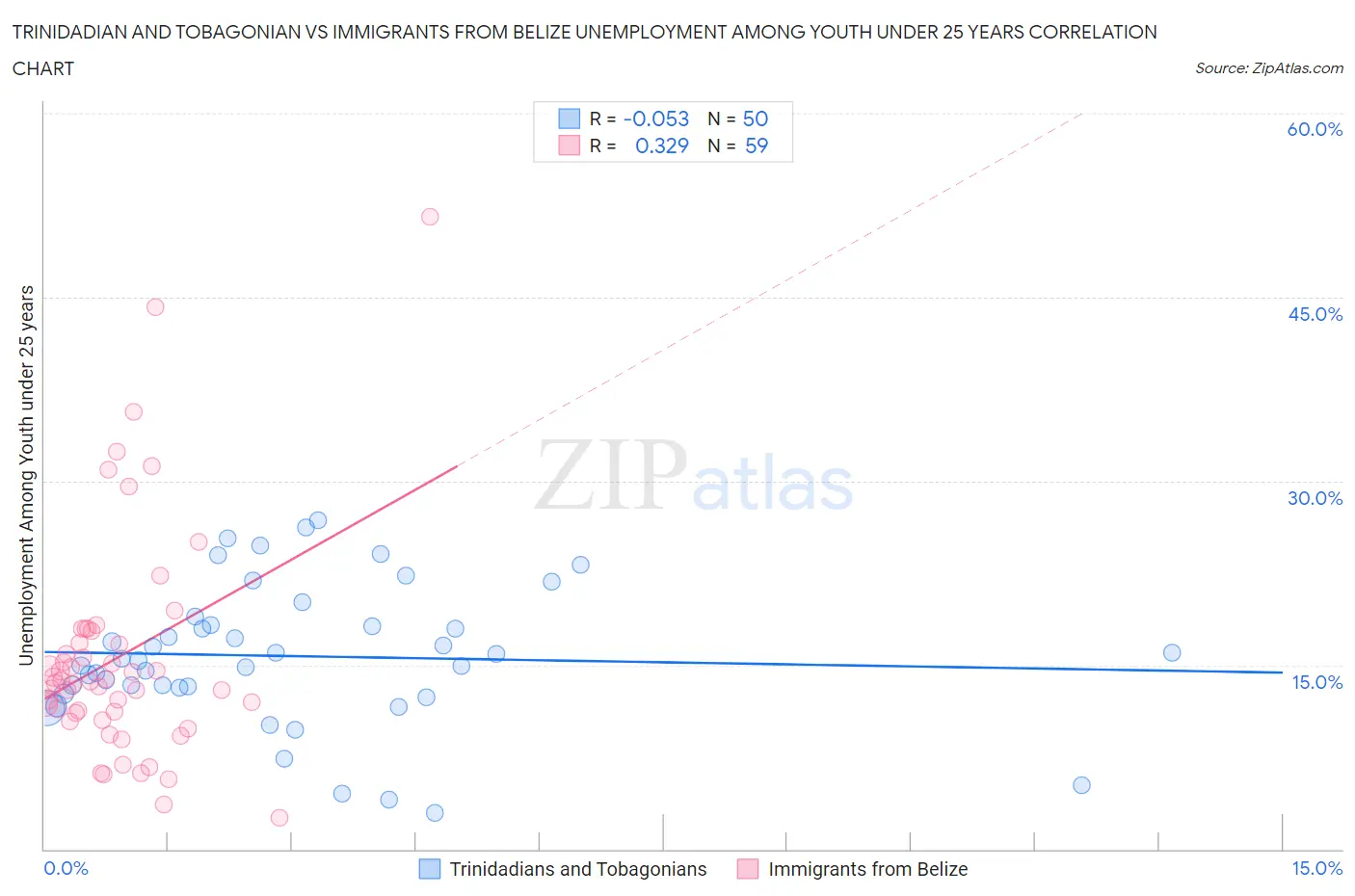 Trinidadian and Tobagonian vs Immigrants from Belize Unemployment Among Youth under 25 years