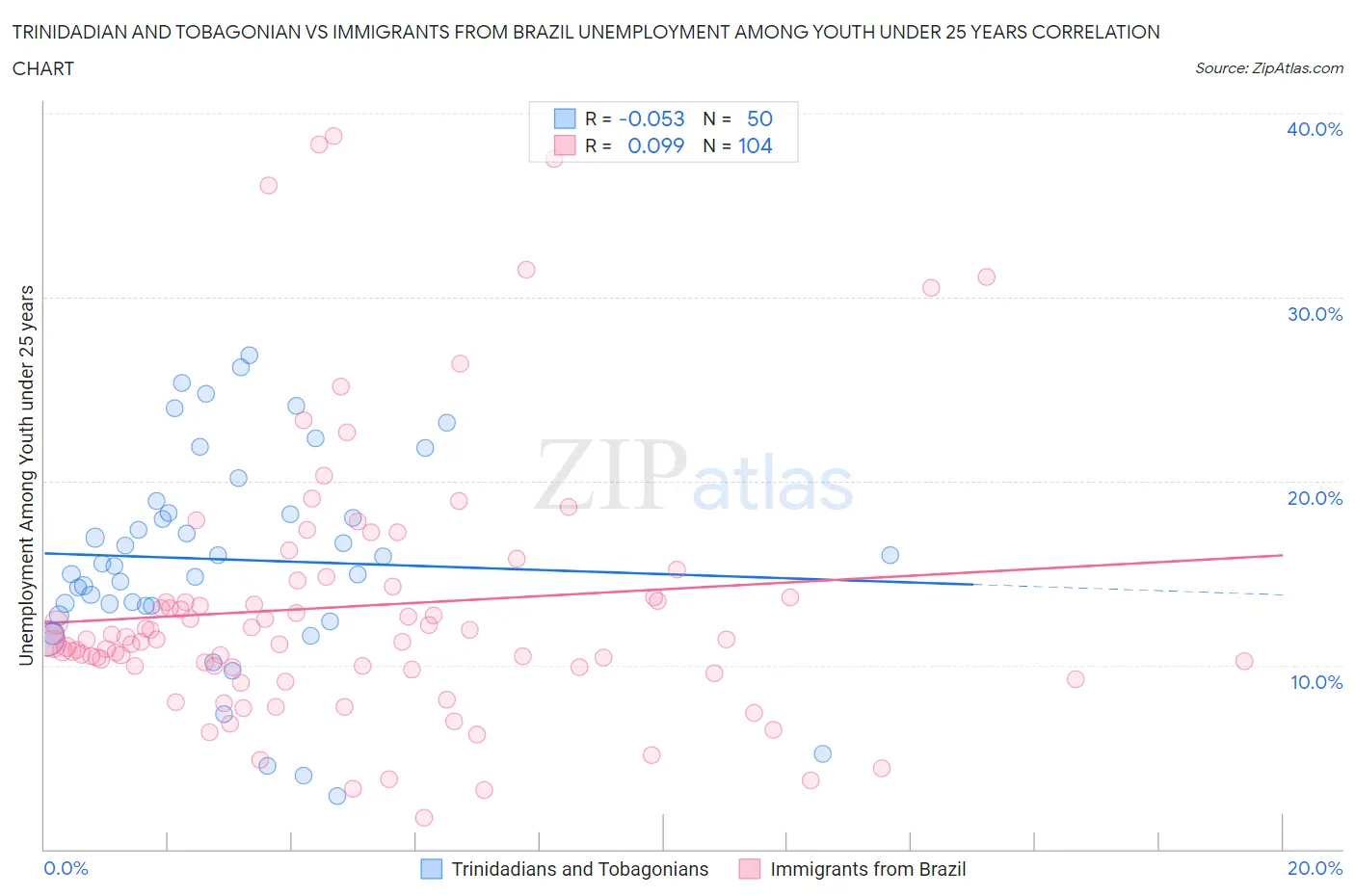 Trinidadian and Tobagonian vs Immigrants from Brazil Unemployment Among Youth under 25 years