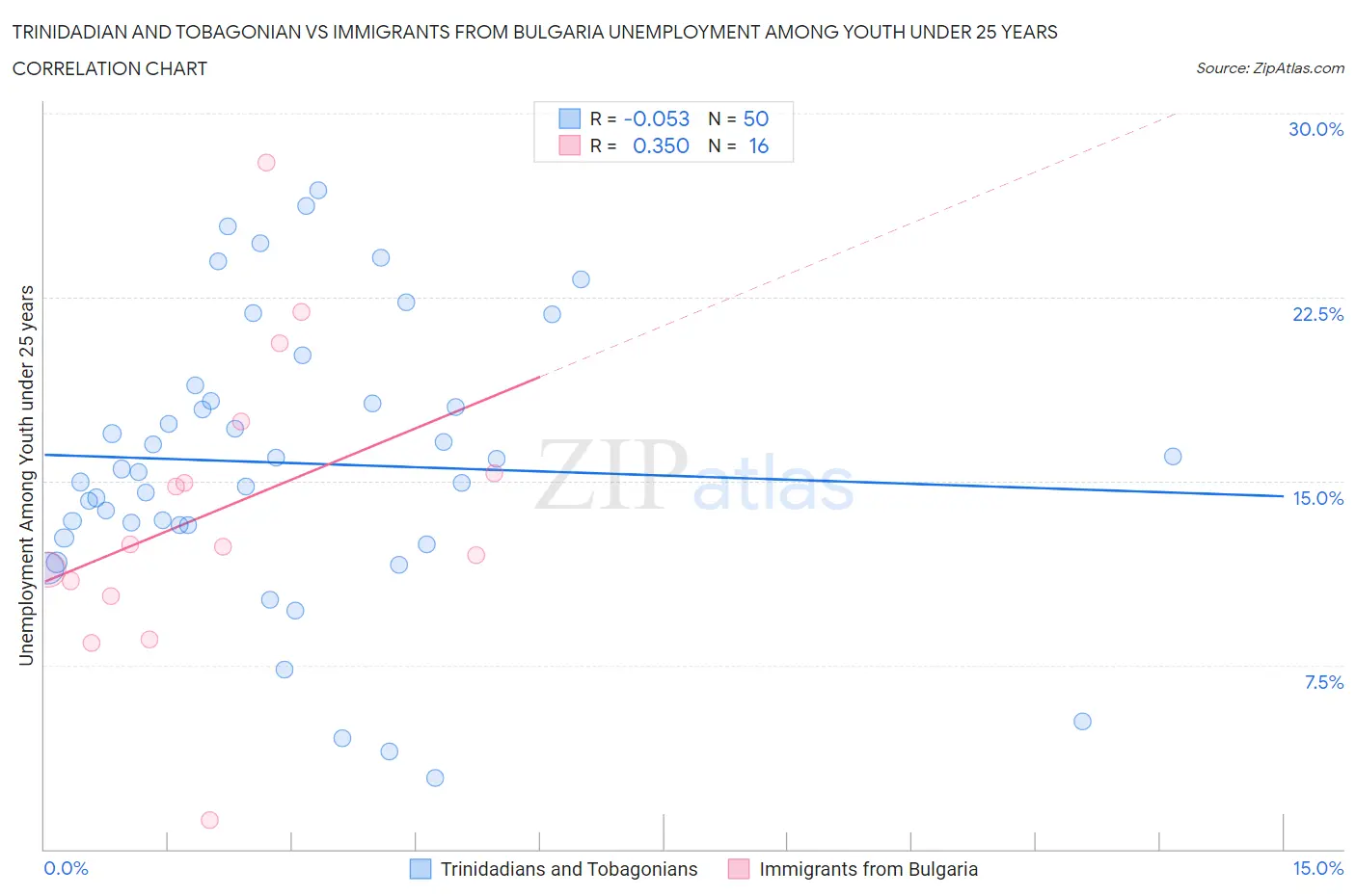 Trinidadian and Tobagonian vs Immigrants from Bulgaria Unemployment Among Youth under 25 years