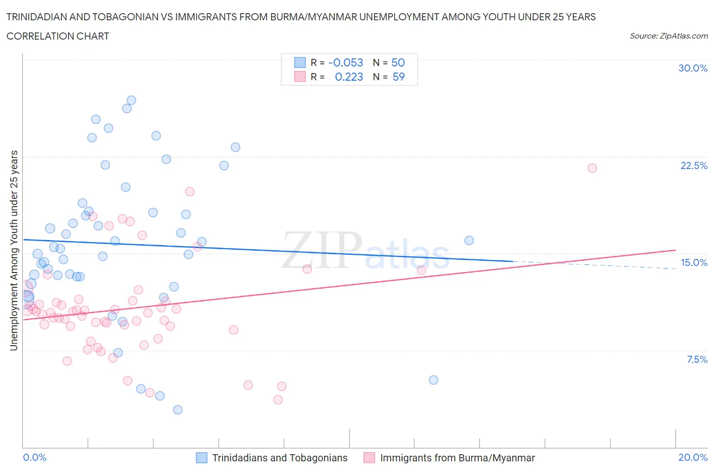 Trinidadian and Tobagonian vs Immigrants from Burma/Myanmar Unemployment Among Youth under 25 years