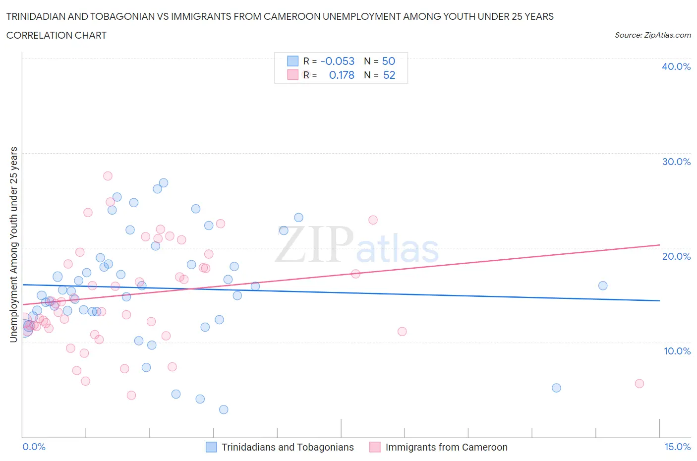 Trinidadian and Tobagonian vs Immigrants from Cameroon Unemployment Among Youth under 25 years