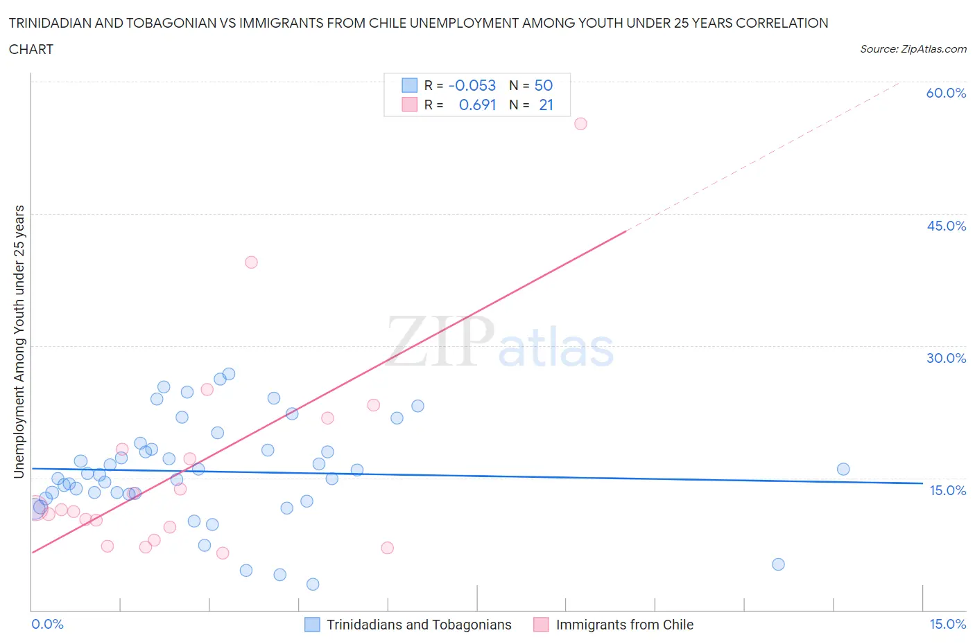 Trinidadian and Tobagonian vs Immigrants from Chile Unemployment Among Youth under 25 years