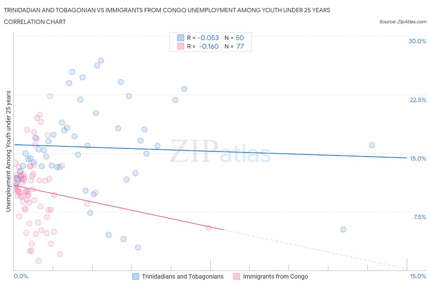 Trinidadian and Tobagonian vs Immigrants from Congo Unemployment Among Youth under 25 years