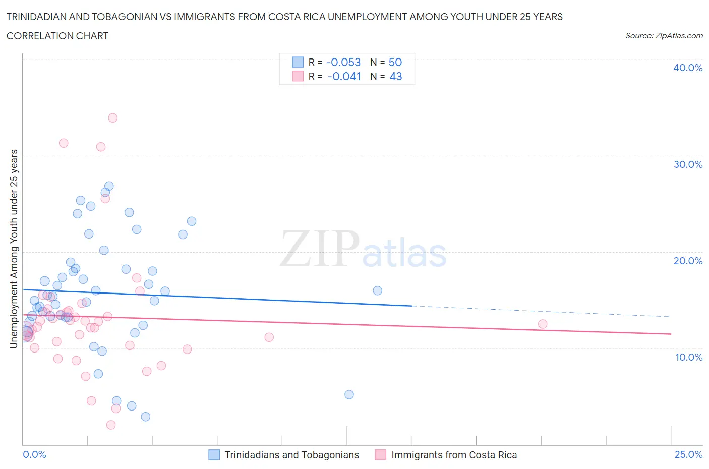 Trinidadian and Tobagonian vs Immigrants from Costa Rica Unemployment Among Youth under 25 years