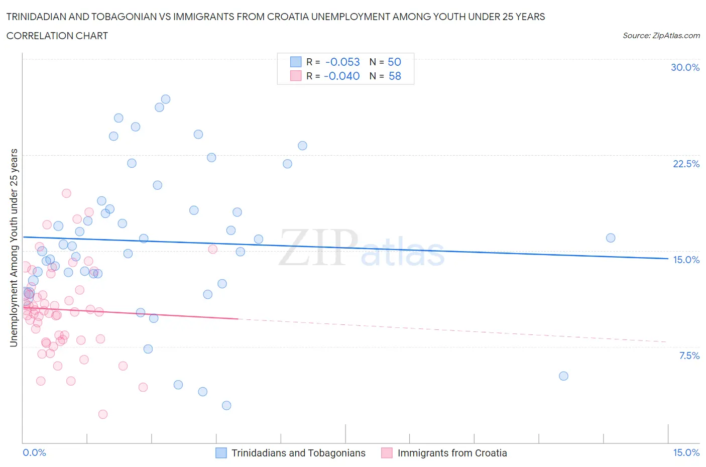 Trinidadian and Tobagonian vs Immigrants from Croatia Unemployment Among Youth under 25 years