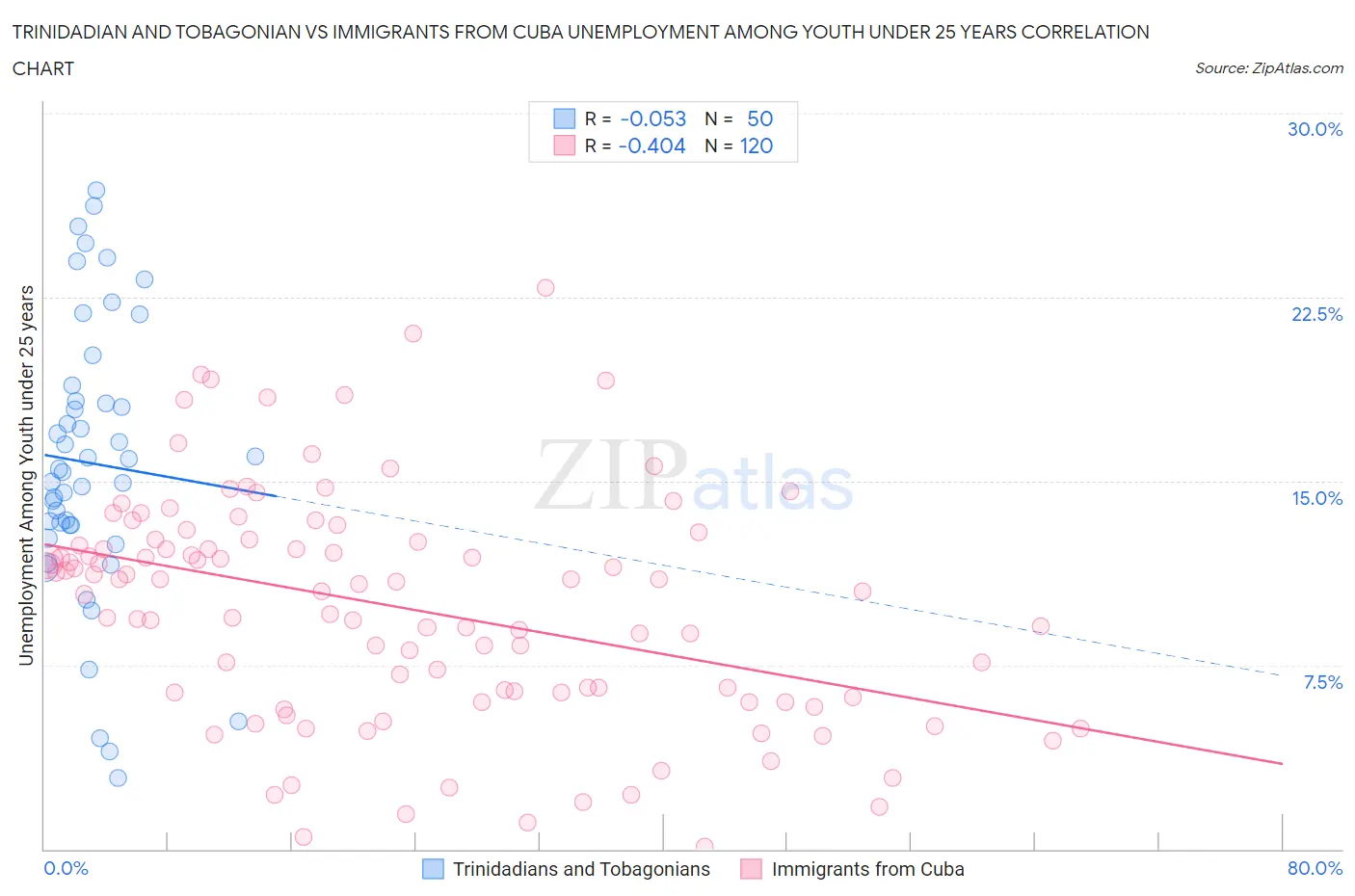 Trinidadian and Tobagonian vs Immigrants from Cuba Unemployment Among Youth under 25 years