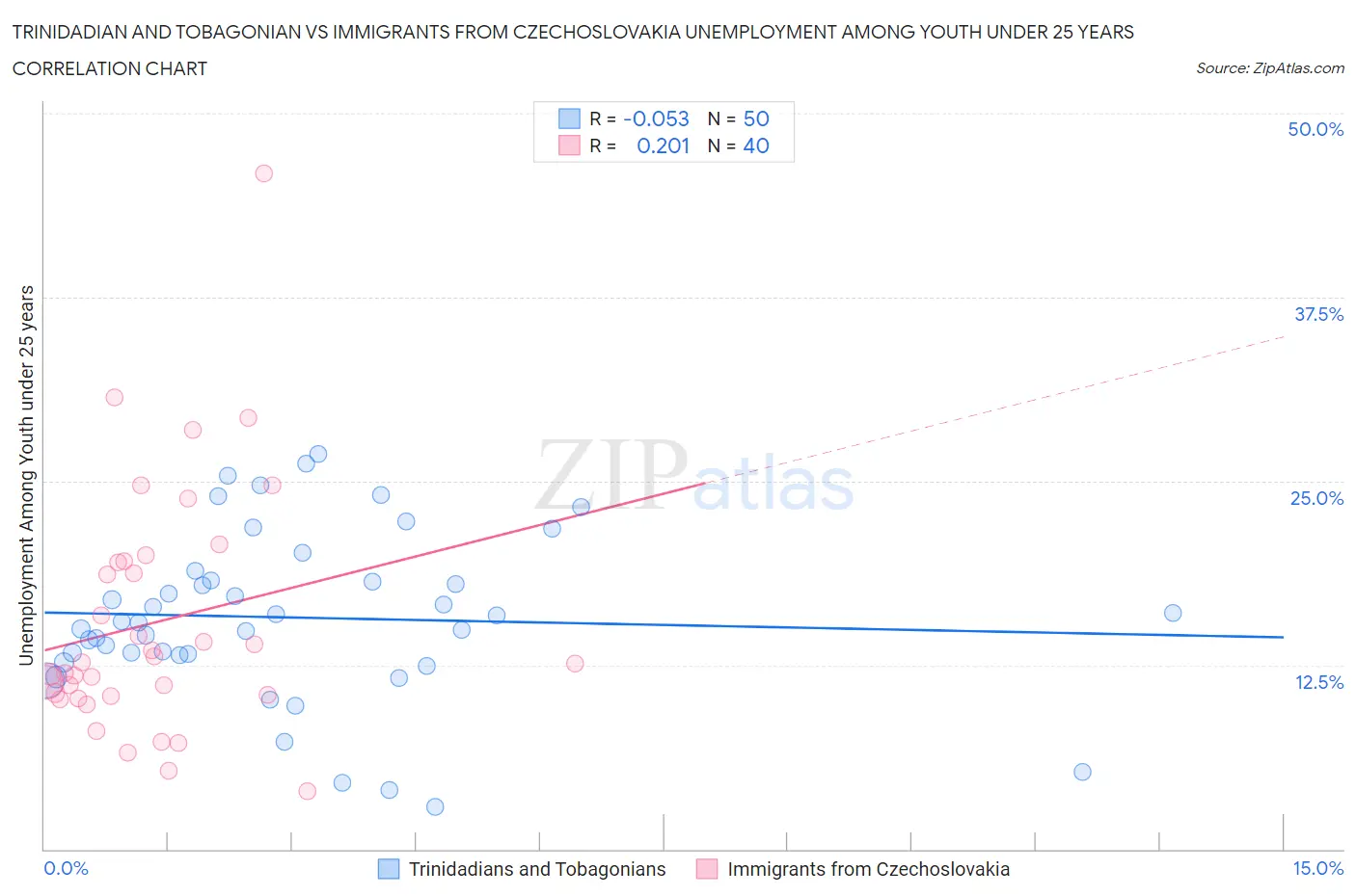 Trinidadian and Tobagonian vs Immigrants from Czechoslovakia Unemployment Among Youth under 25 years