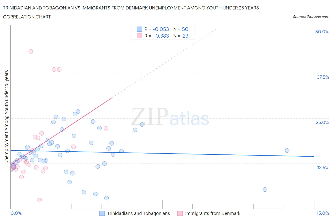 Trinidadian and Tobagonian vs Immigrants from Denmark Unemployment Among Youth under 25 years