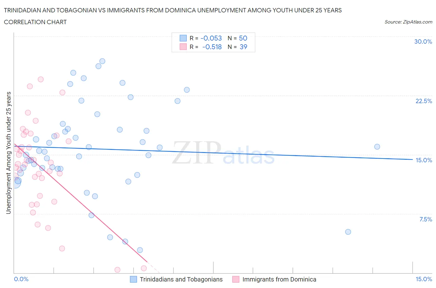 Trinidadian and Tobagonian vs Immigrants from Dominica Unemployment Among Youth under 25 years