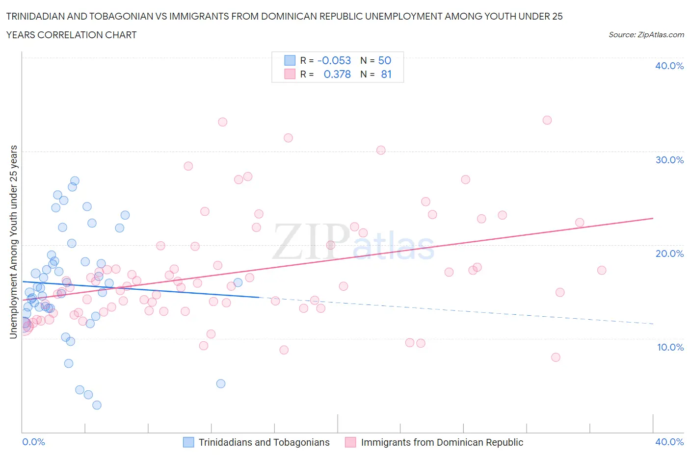 Trinidadian and Tobagonian vs Immigrants from Dominican Republic Unemployment Among Youth under 25 years