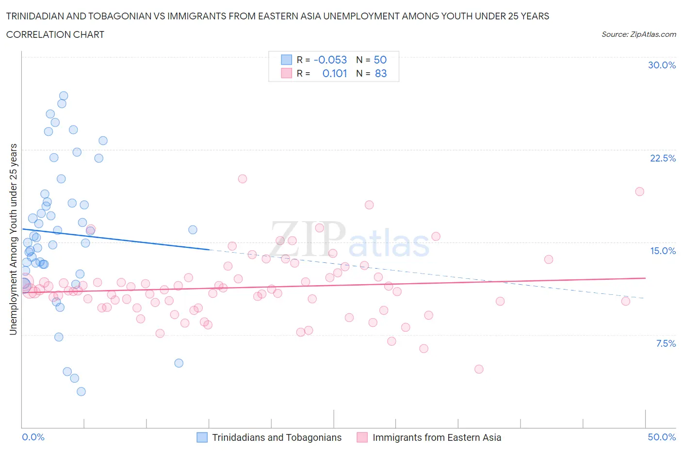 Trinidadian and Tobagonian vs Immigrants from Eastern Asia Unemployment Among Youth under 25 years