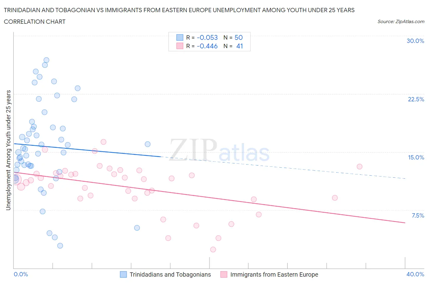 Trinidadian and Tobagonian vs Immigrants from Eastern Europe Unemployment Among Youth under 25 years