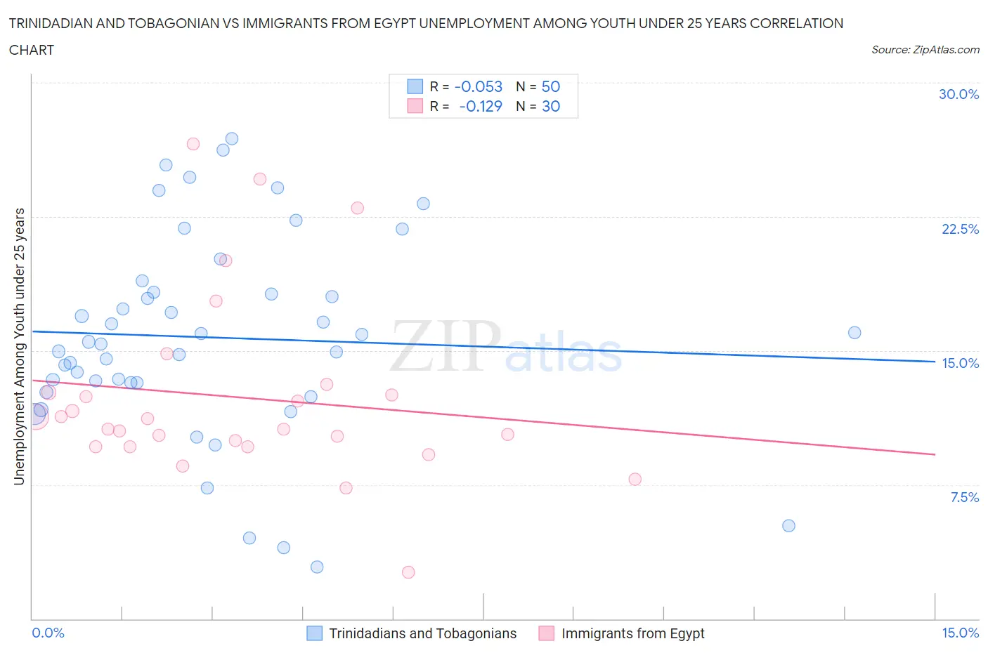 Trinidadian and Tobagonian vs Immigrants from Egypt Unemployment Among Youth under 25 years
