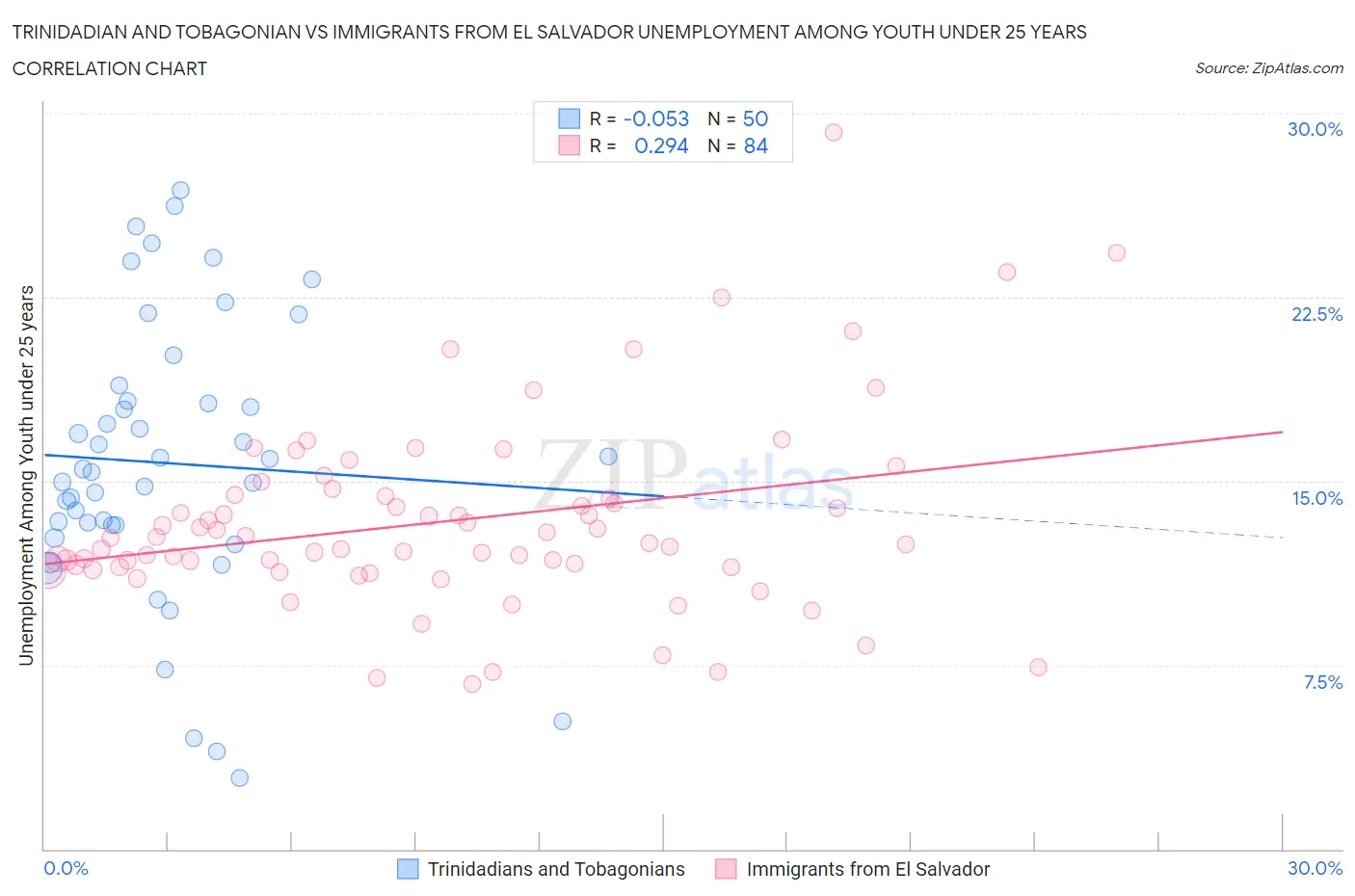 Trinidadian and Tobagonian vs Immigrants from El Salvador Unemployment Among Youth under 25 years