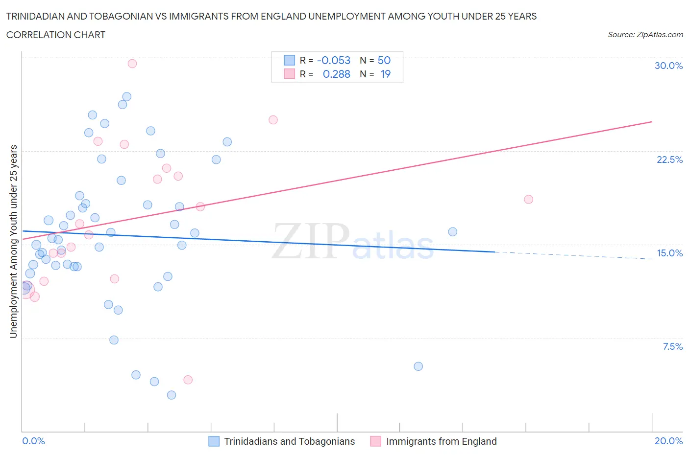 Trinidadian and Tobagonian vs Immigrants from England Unemployment Among Youth under 25 years