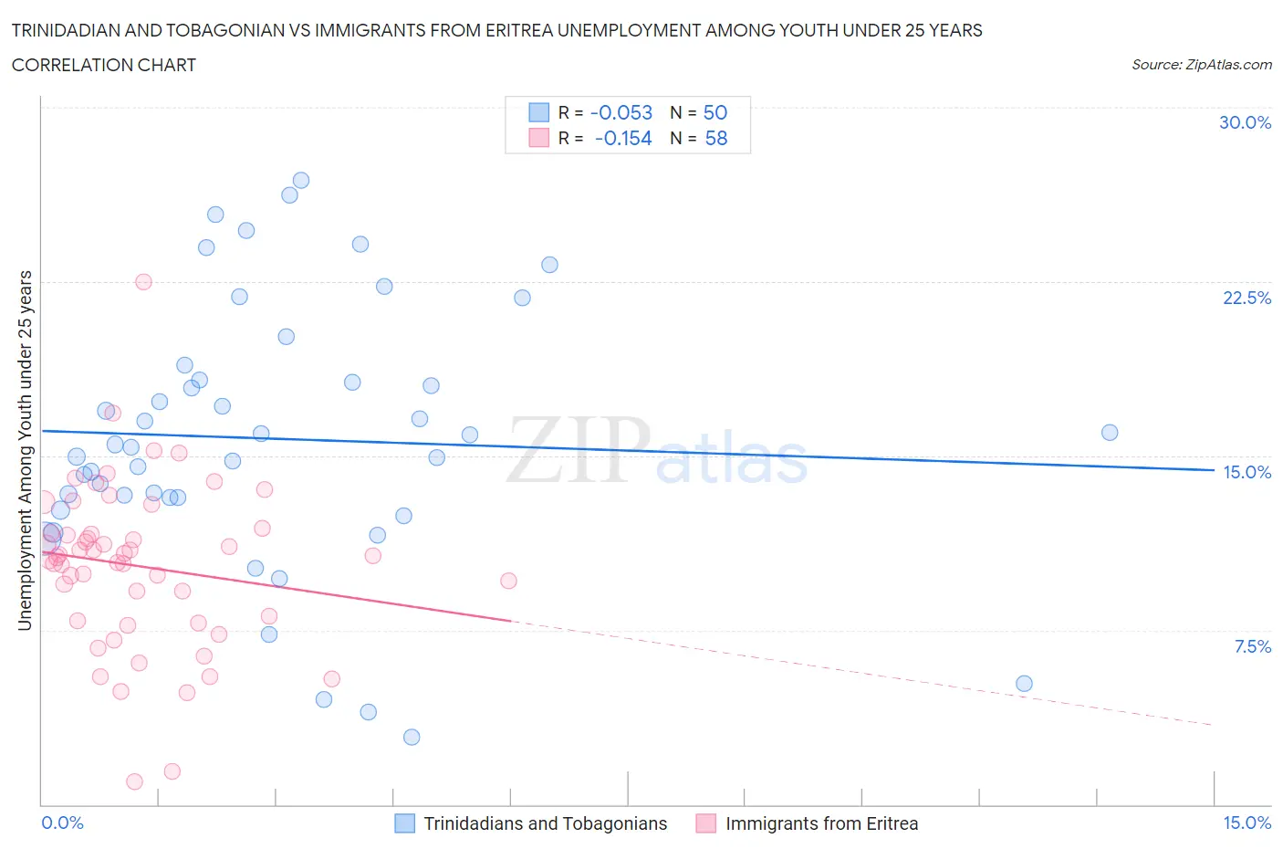 Trinidadian and Tobagonian vs Immigrants from Eritrea Unemployment Among Youth under 25 years