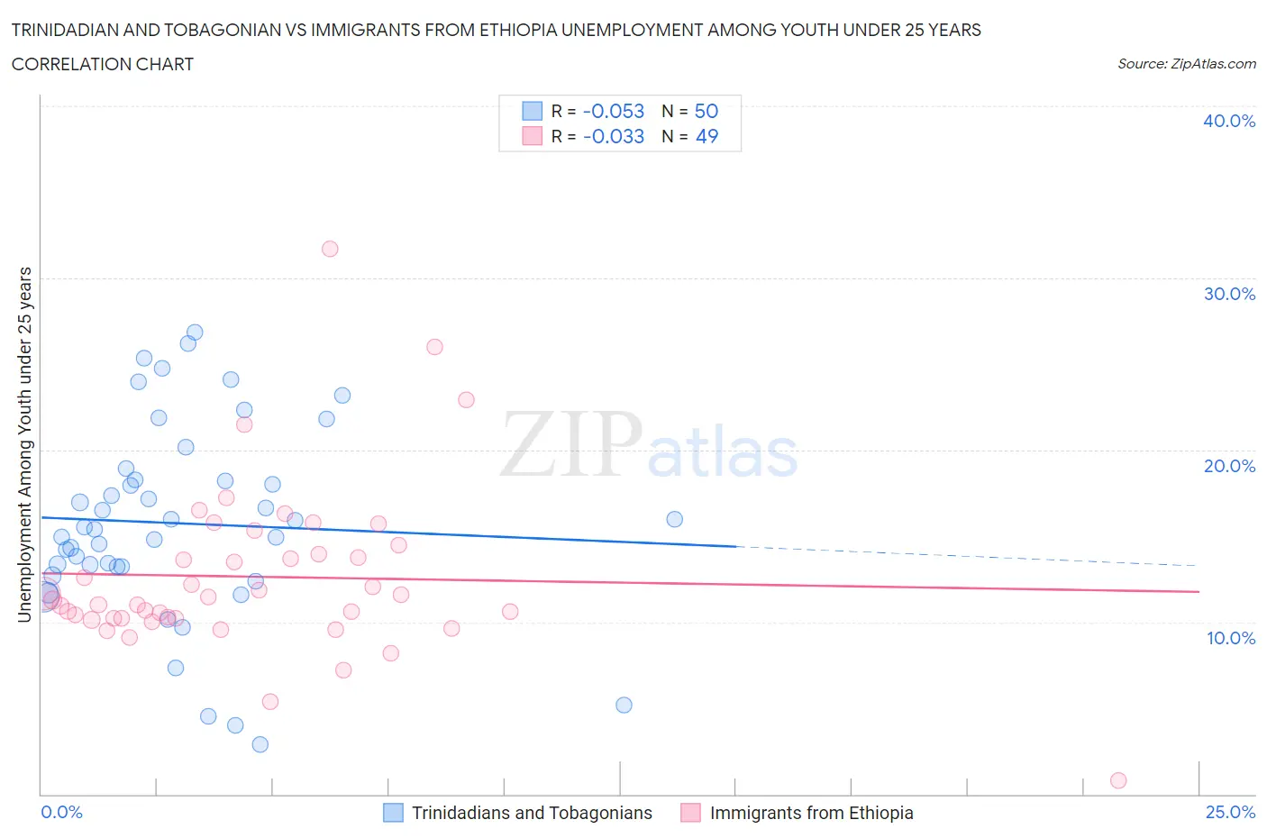 Trinidadian and Tobagonian vs Immigrants from Ethiopia Unemployment Among Youth under 25 years