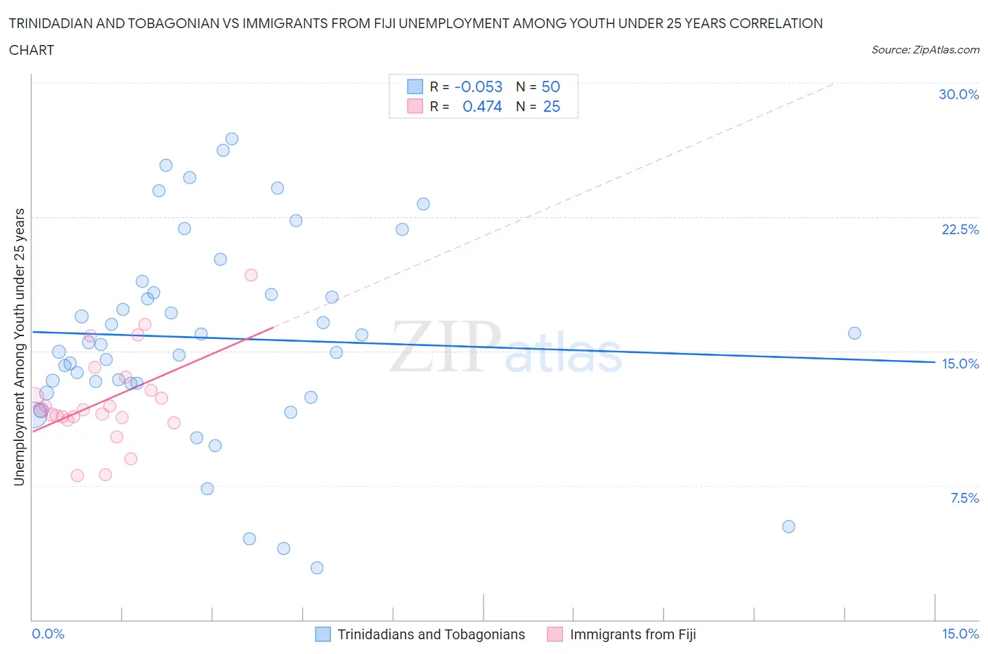 Trinidadian and Tobagonian vs Immigrants from Fiji Unemployment Among Youth under 25 years
