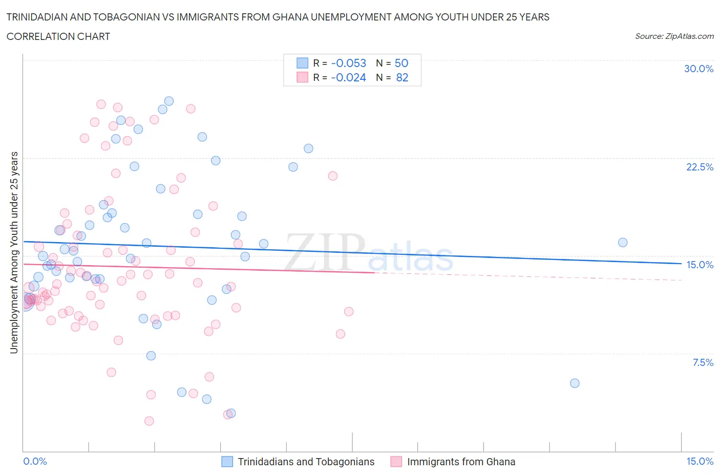 Trinidadian and Tobagonian vs Immigrants from Ghana Unemployment Among Youth under 25 years