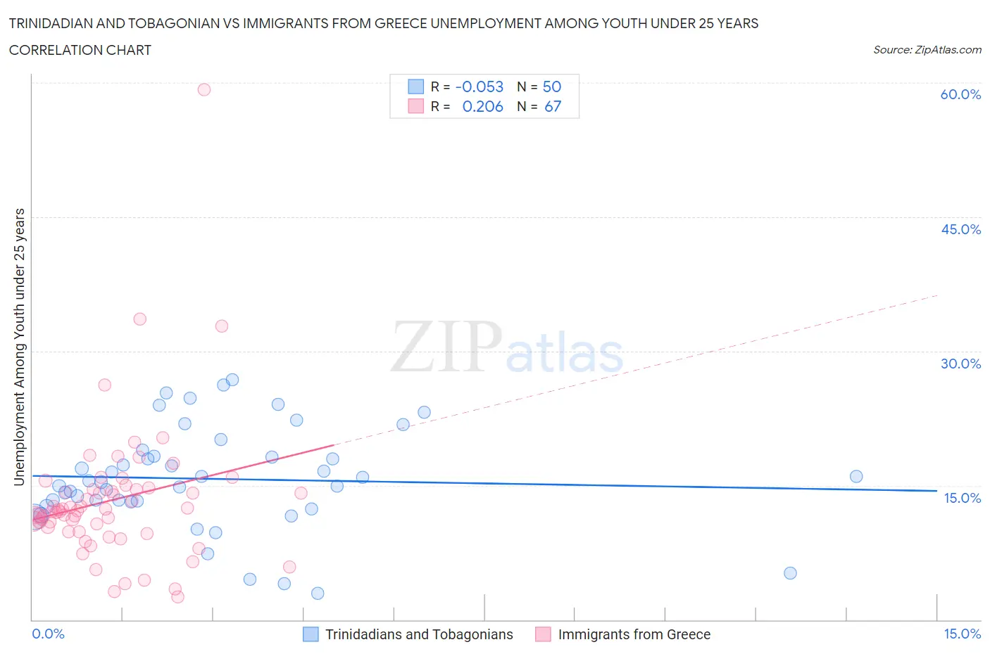 Trinidadian and Tobagonian vs Immigrants from Greece Unemployment Among Youth under 25 years