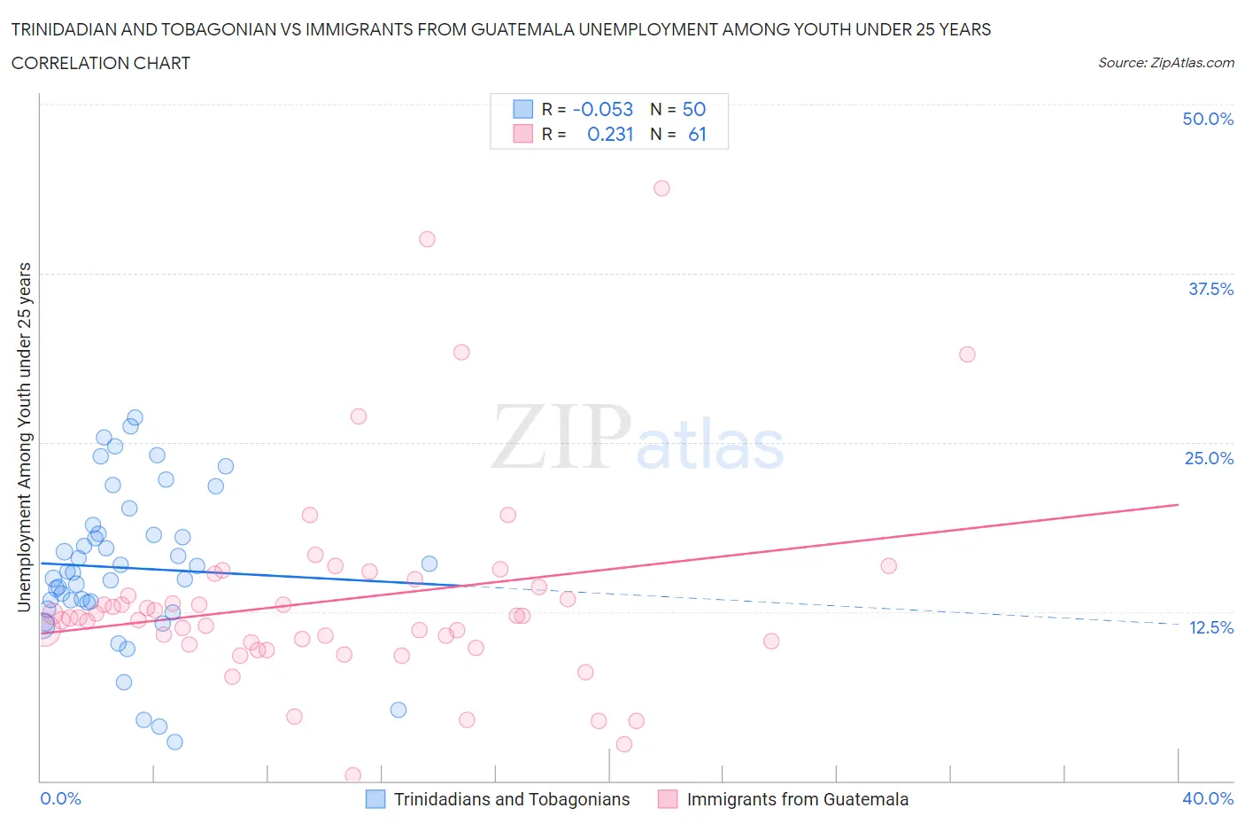 Trinidadian and Tobagonian vs Immigrants from Guatemala Unemployment Among Youth under 25 years