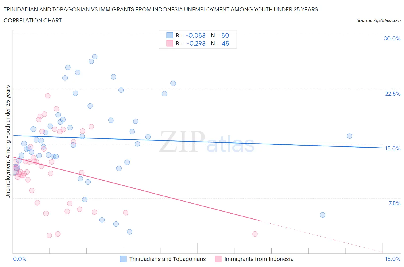 Trinidadian and Tobagonian vs Immigrants from Indonesia Unemployment Among Youth under 25 years